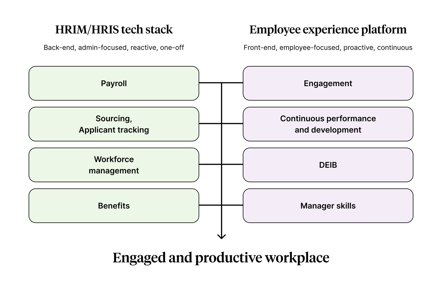 Diagram showing how an HR tech stack integrates with an employee experience platforms