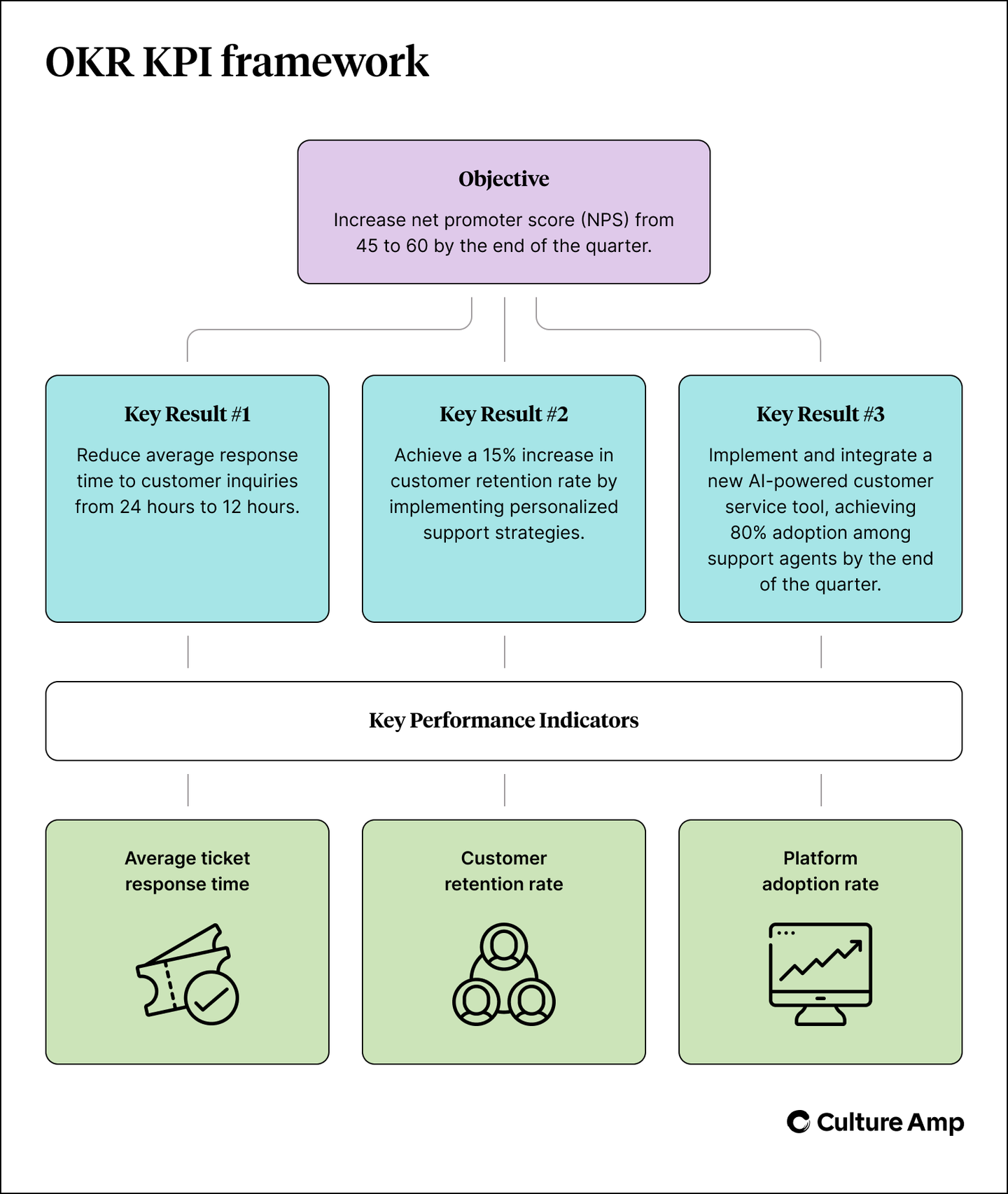 Example of a framework that combines OKRs and KPIs