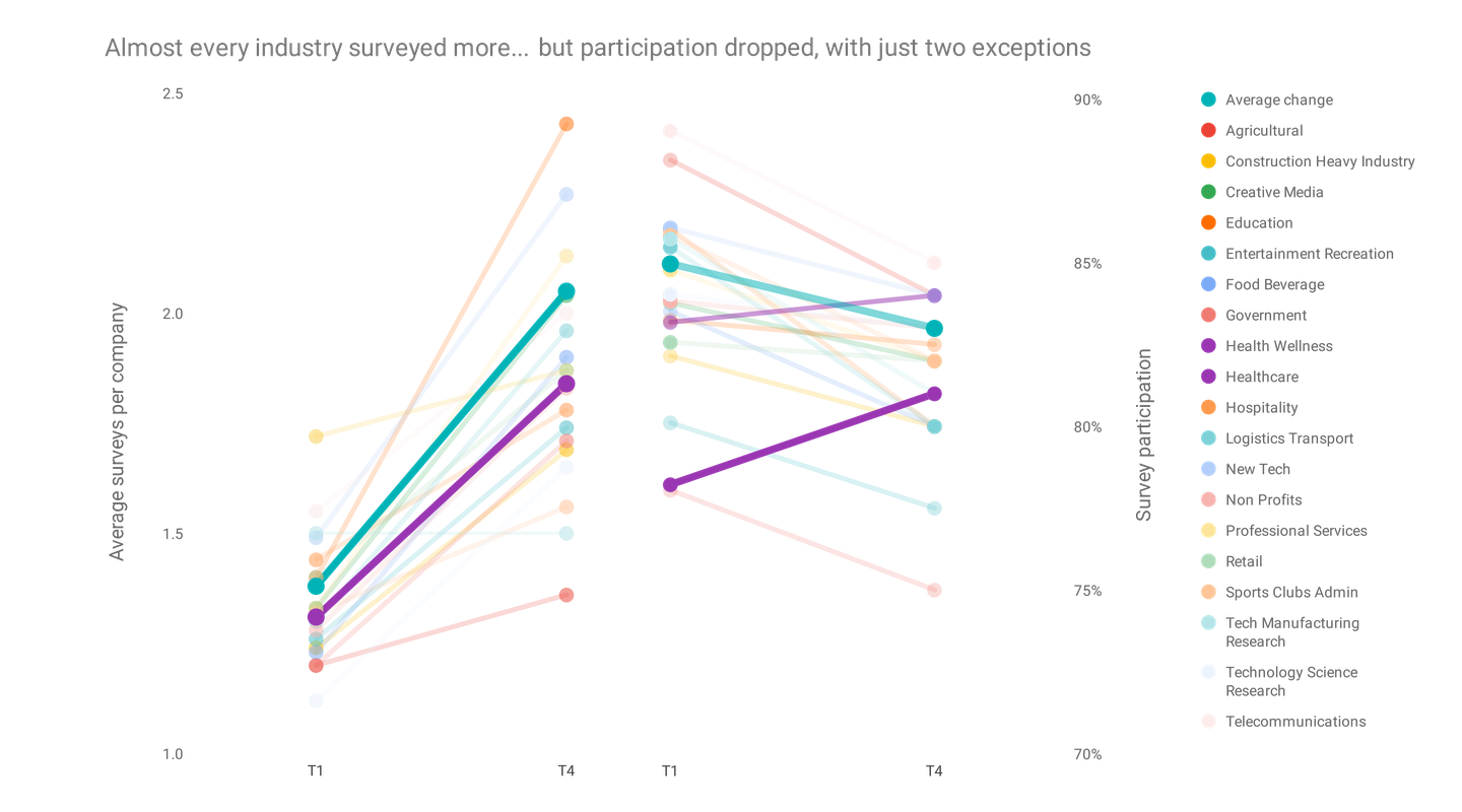 Graph depicting changes in survey participation over 2020 across industries