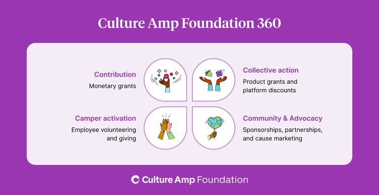 The Culture Amp Foundation 360 strategy