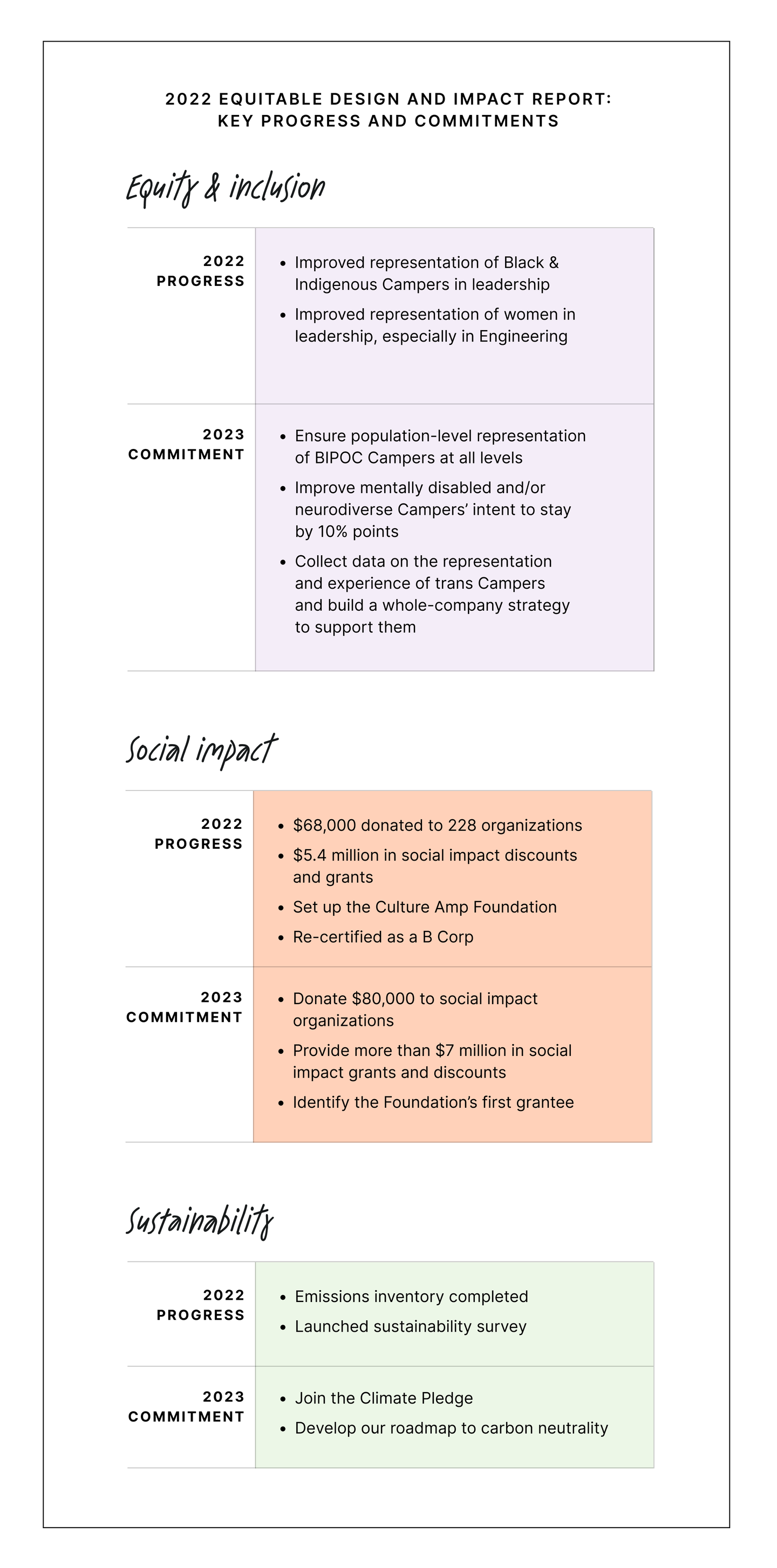 Summary of Culture Amp's 2022 accomplishments and 2023 commitments in the DEI space