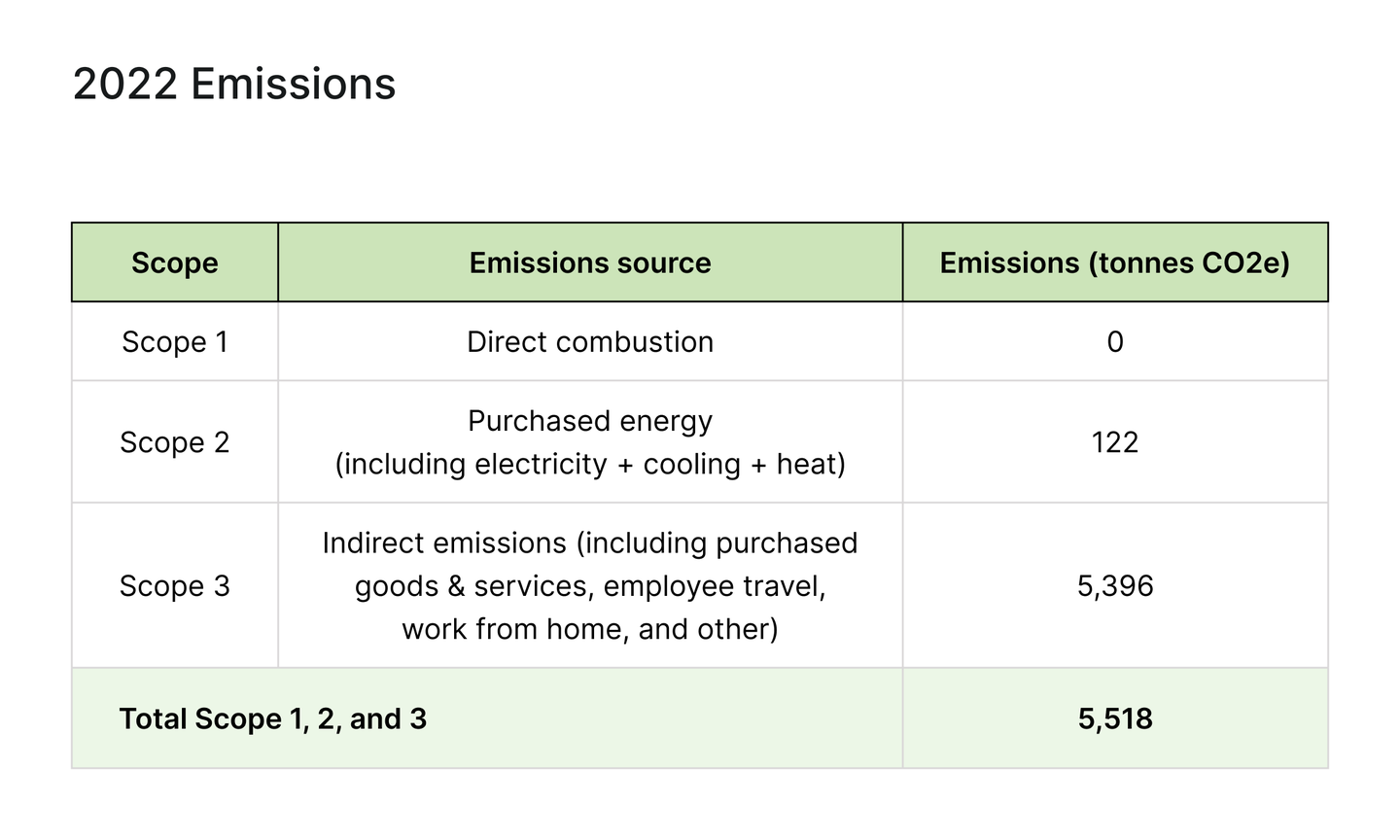Culture Amp emissions (tonnes CO2e) in 2022