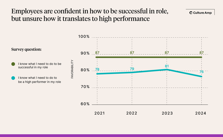 Employees know what it takes to be successful in their role, but are unsure how it translates to high performance