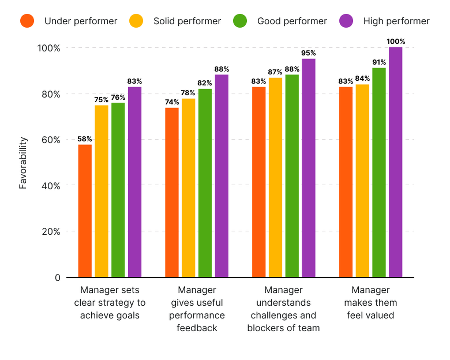 Under performers have a more negative view of their managers