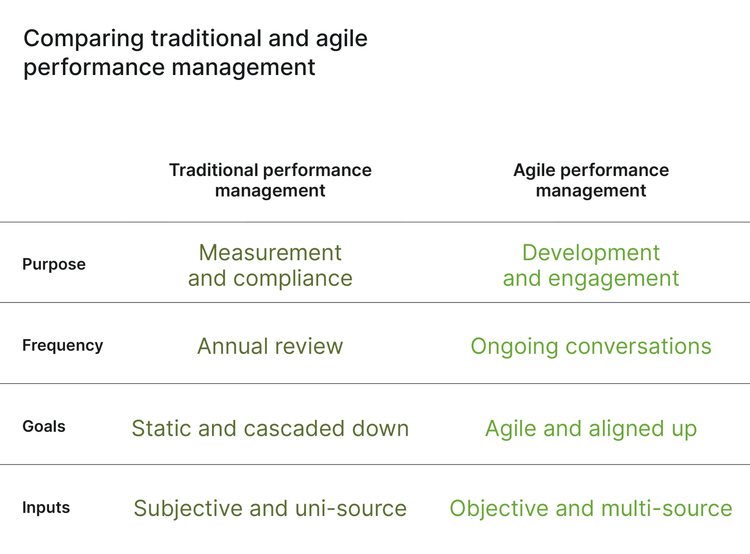 Comparing traditional performance management and agile performance management