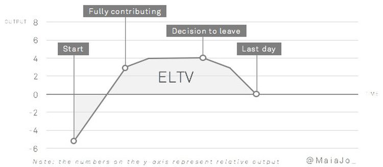 The employee lifetime value (ELTV) of the employee lifecycle 