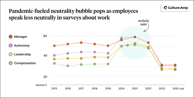 Pandemic-fueled neutrality bubble pops as employees speak less neutrally about work