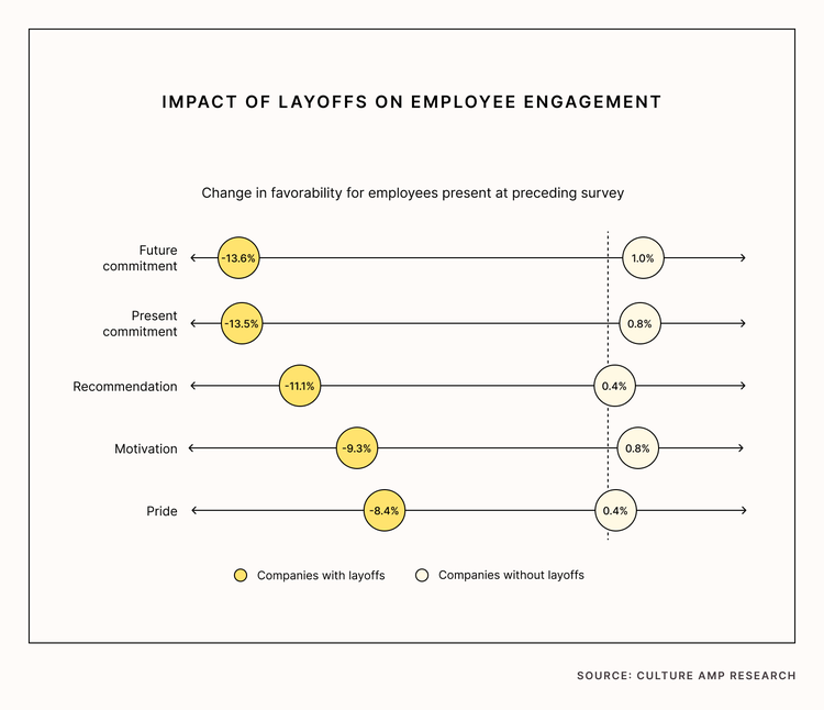 Impact of layoffs on employee engagement