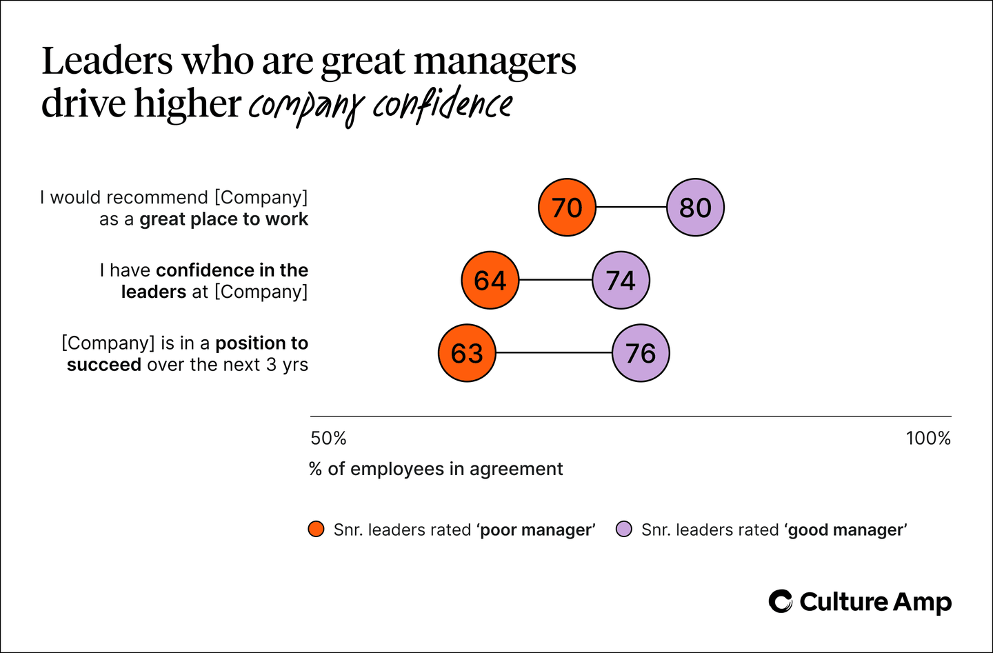 Leaders who are great managers drive higher company confidence